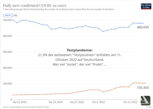 Wer viel "testet", der viel "findet"...