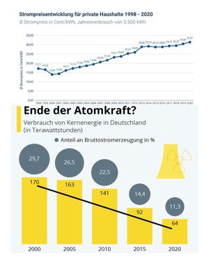 Strompreisentwicklung