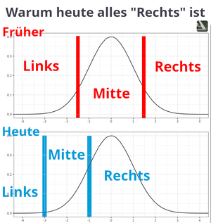 "Rechtsruck"